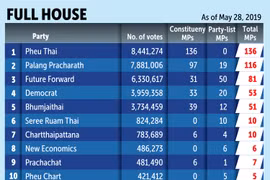 La Thaïlande publie la liste des 500 membres de la Chambre des représentants