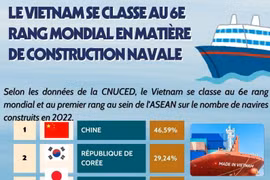 Le Vietnam se classe au 6e rang mondial en matière de construction navale