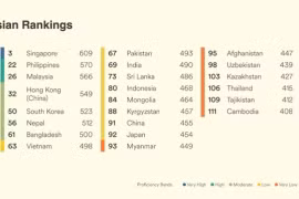 Le Vietnam se classe 63e sur 116 pays et régions en termes de maîtrise de l'anglais