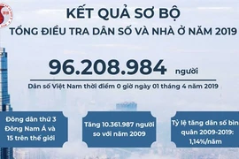 Démographie : 1,5 million d’habitants en plus au Vietnam en 2019