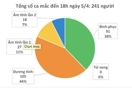 COVID-19: un seul nouveau cas confirmé le 5 avril