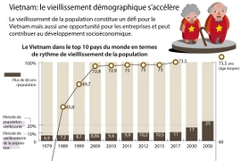 Vietnam: le vieillissement démographique s’accélère