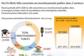 Ho Chi Minh-Ville concentre ses investissements publics dans 5 secteurs