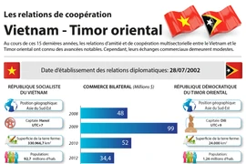 Les relations de coopération Vietnam - Timor oriental
