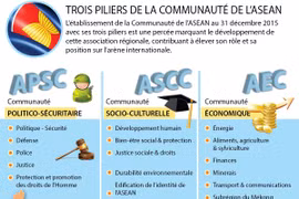 [Infographie] Trois piliers de la Communauté de l'ASEAN