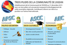 [Infographie] Trois piliers de la Communauté de l'ASEAN
