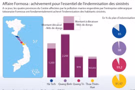 Affaire Formosa : achèvement pour l’essentiel de l’indemnisation des sinistrés