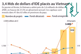 3,4 Mds de dollars d'IDE placés au Vietnam