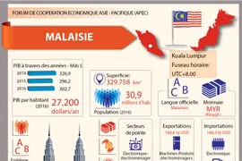 Membres de l'APEC - Malaisie