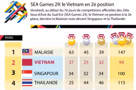 [Infographie] SEA Games 29: le Vietnam en 2è position
