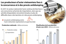 Les producteurs d’acier vietnamiens sous pression