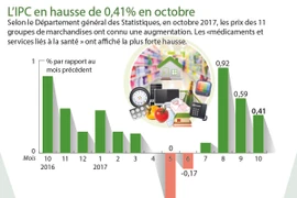 L'IPC en hausse de 0.41% en octobre