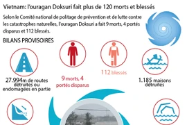 Vietnam: l’ouragan Doksuri fait plus de 120 morts et blessés