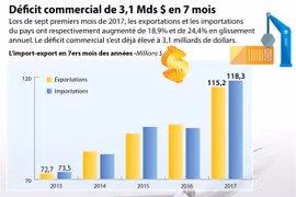 [Infographie] Le Vietnam affiche un déficit commercial de 3,1 Mds $ en 7 mois