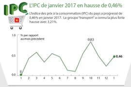 L’IPC de janvier 2017 en hausse de 0,46%