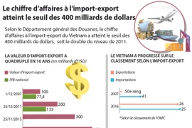 Le chiffre d’affaires à l’import-export atteint le seuil des 400 milliards de dollars