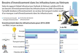 [Infographie] Besoins d’investissement dans les infrastructures au Vietnam