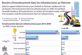 [Infographie] Besoins d’investissement dans les infrastructures au Vietnam