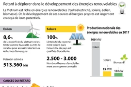 Retard à déplorer dans le développement des énergies renouvelables