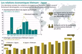Les relations économiques Vietnam - Japon
