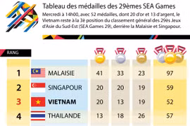 [Infographie] Tableau des médailles des 29èmes SEA Games