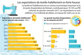 Les exportations de textile-habillement en forte hausse