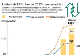 L’attrait de l’IDE : l’année 2017 commence bien 