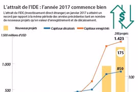 L’attrait de l’IDE : l’année 2017 commence bien 