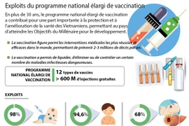 Exploits du programme national élargi de vaccination