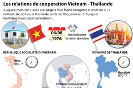 [Infographie] Les relations de coopération Vietnam - Thaïlande