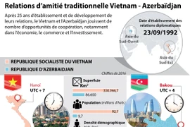 Les relations d’amitié traditionnelle Vietnam - Azerbaïdjan en infographie