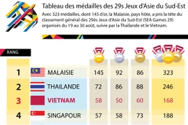 [Infographie] Tableau des médailles des 29s Jeux d’Asie du Sud-Est