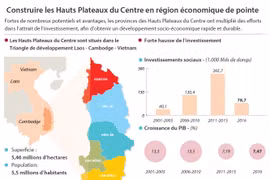 Construire les Hauts Plateaux du Centre en région économique de pointe