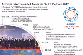Activités principales de l’Année de l’APEC Vietnam 2017