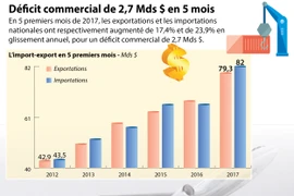 Déficit commercial de 2,7 Mds $ en 5 mois