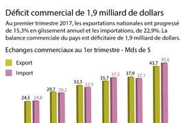 Déficit commercial de 1,9 milliard de dollars au premier trimestre