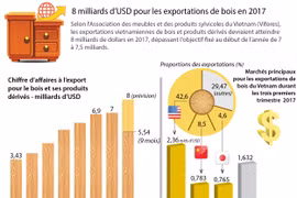 8 milliards de dollars pour les exportations de bois en 2017