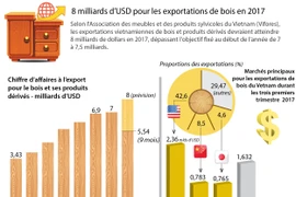 8 milliards de dollars pour les exportations de bois en 2017