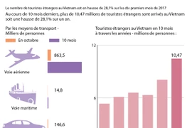 Le nombre de touristes étrangers au Vietnam en hausse de 28,1% en dix mois