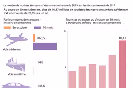 Le nombre de touristes étrangers au Vietnam en hausse de 28,1% en dix mois