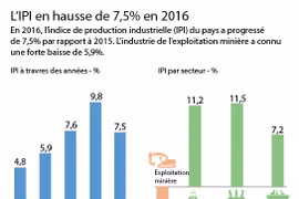 L’IPI en hausse de 7,5% en 2016