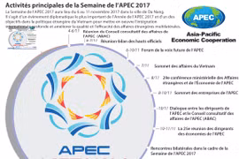 Activités principales de la Semaine de l'APEC 2017