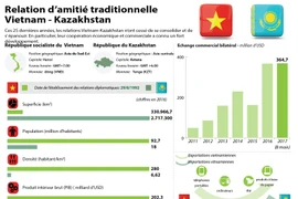 Relation d'amitié traditionnelle Vietnam-Kazakhstan