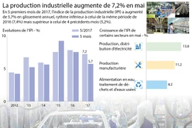 La production industrielle augmente de 7,2% en mai