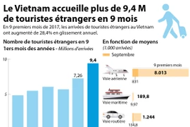 Le Vietnam accueille plus de 9,4 M de touristes étrangers en 9 mois