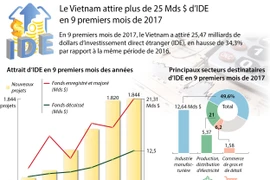 [Infographie] Le Vietnam attire plus de 25 Mds $ d’IDE en 9 premiers mois de 2017