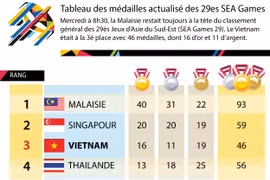 [Infographie] Tableau des médailles actualisé des 29ès SEA Games