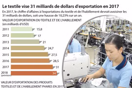 Le textile vise 31 milliards de dollars d'exportation en 2017