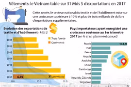 Vêtements: le Vietnam table sur 31 Mds $ d’exportations en 2017