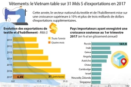 Vêtements: le Vietnam table sur 31 Mds $ d’exportations en 2017